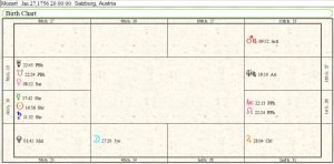 Wolfgang Amadeus Mozart Birth Chart 2