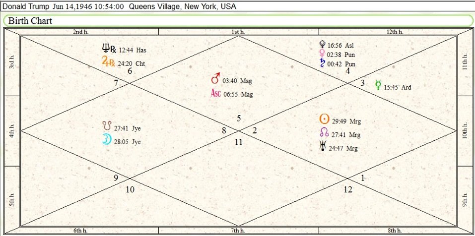 Donald Trump Vedic Astrology Chart