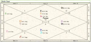 How To Read Vedic Chart